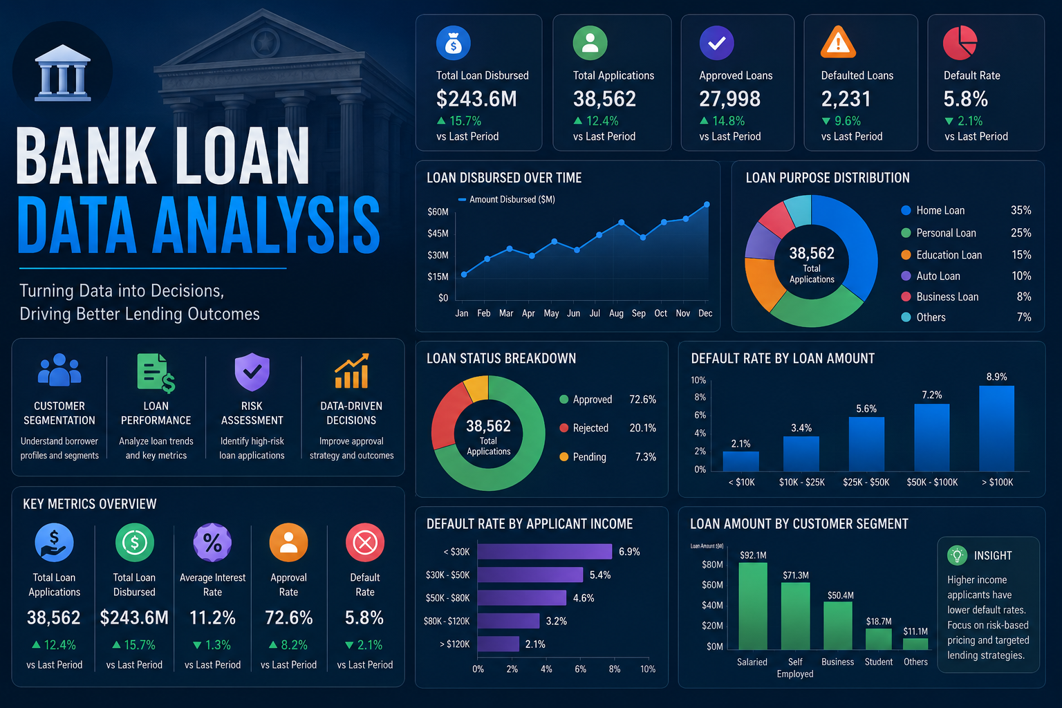 Bank Loan Analysis dashboard preview