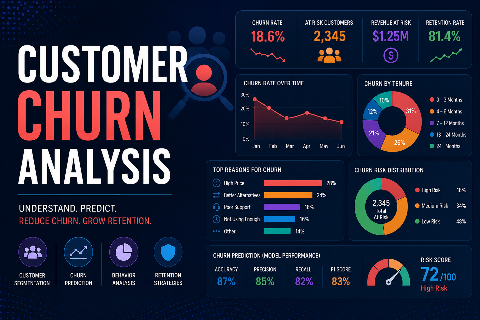 Customer Churn Analysis dashboard preview